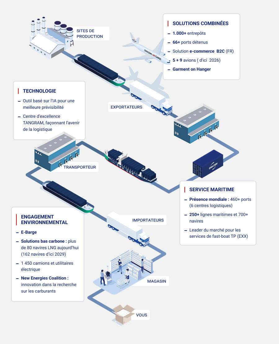 Retail - Customer Journey